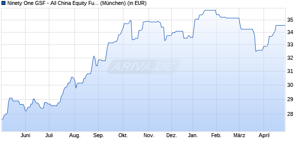 Performance des Ninety One GSF - All China Equity Fund A Inc USD (WKN A142YA, ISIN LU1303224171)