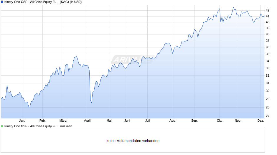Ninety One GSF - All China Equity Fund I Inc USD Chart