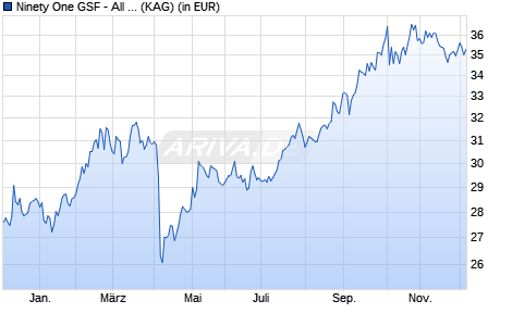 Performance des Ninety One GSF - All China Equity Fund I Inc USD (WKN A142YC, ISIN LU1303224338)