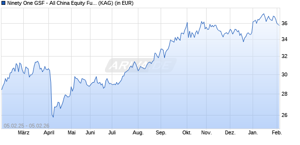 Performance des Ninety One GSF - All China Equity Fund I Inc USD (WKN A142YC, ISIN LU1303224338)