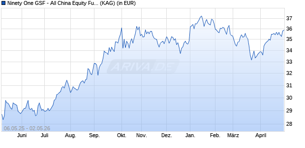 Performance des Ninety One GSF - All China Equity Fund I Inc USD (WKN A142YC, ISIN LU1303224338)
