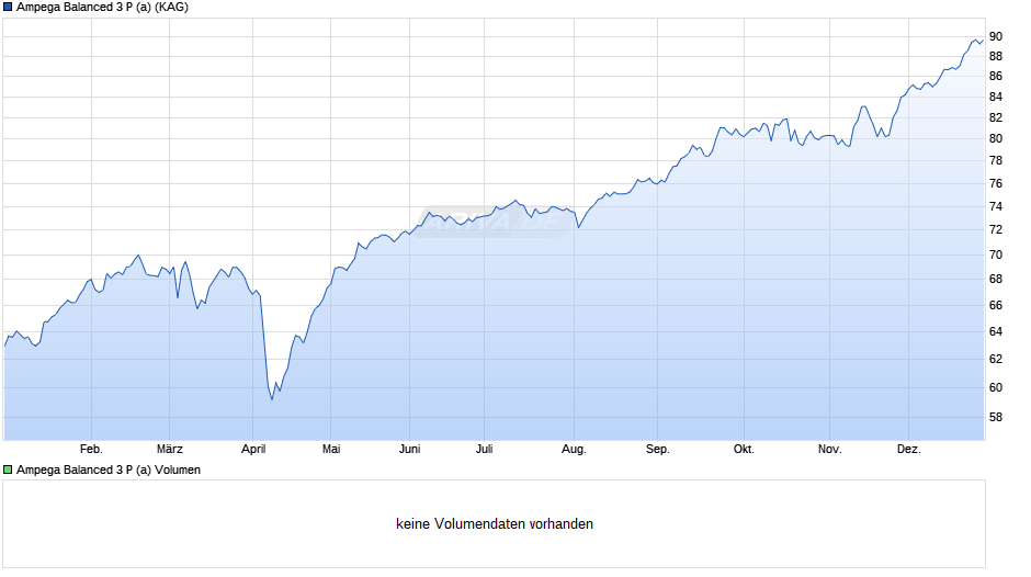 Ampega Balanced 3 P (a) Chart