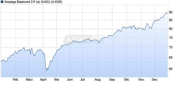 Performance des Ampega Balanced 3 P (a) (WKN A12BRK, ISIN DE000A12BRK1)
