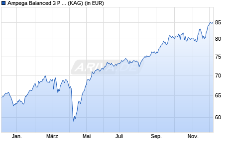 Performance des Ampega Balanced 3 P (a) (WKN A12BRK, ISIN DE000A12BRK1)