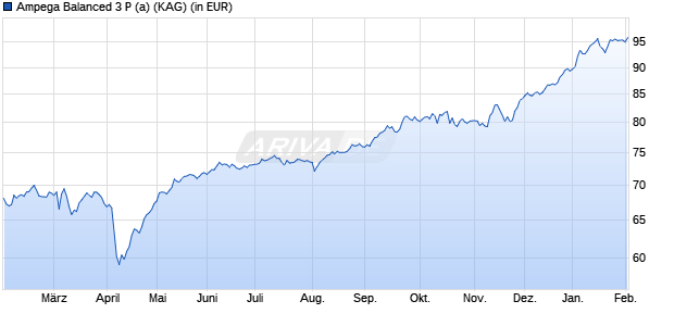 Performance des Ampega Balanced 3 P (a) (WKN A12BRK, ISIN DE000A12BRK1)