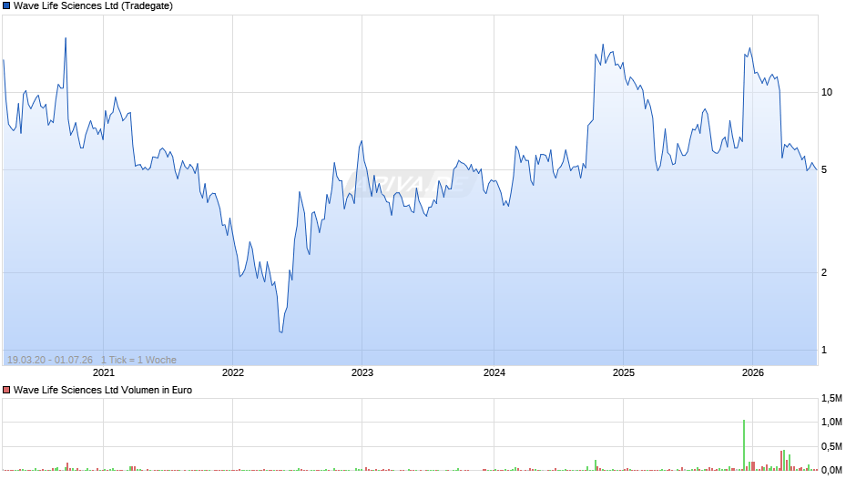 Wave Life Sciences Chart