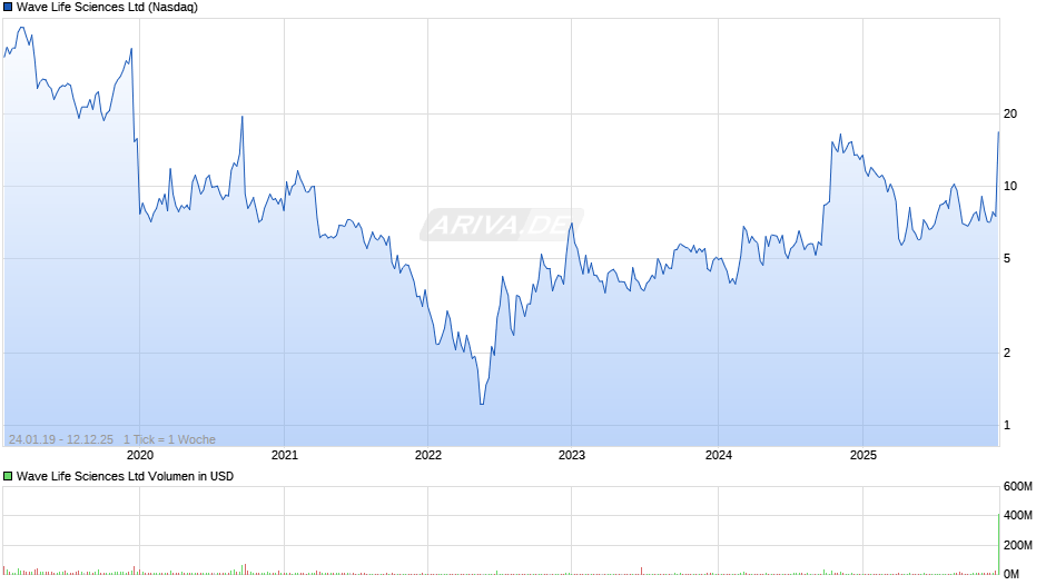 Wave Life Sciences Chart