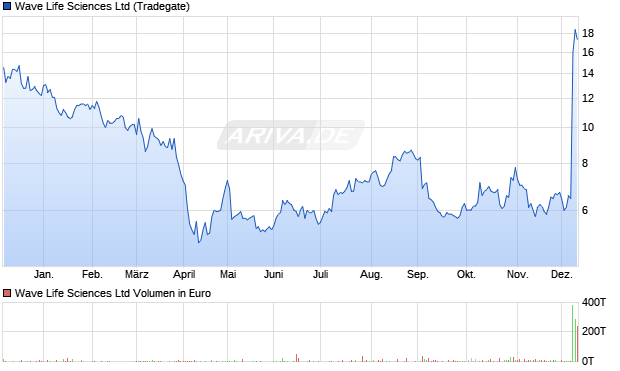 Wave Life Sciences Aktie Chart
