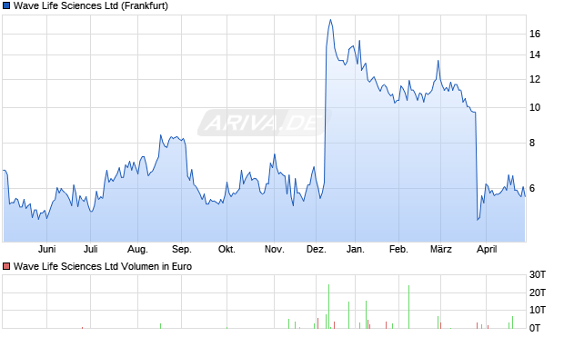 Wave Life Sciences Aktie Chart