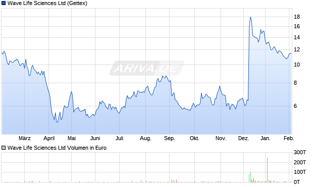 Wave Life Sciences Aktie Chart