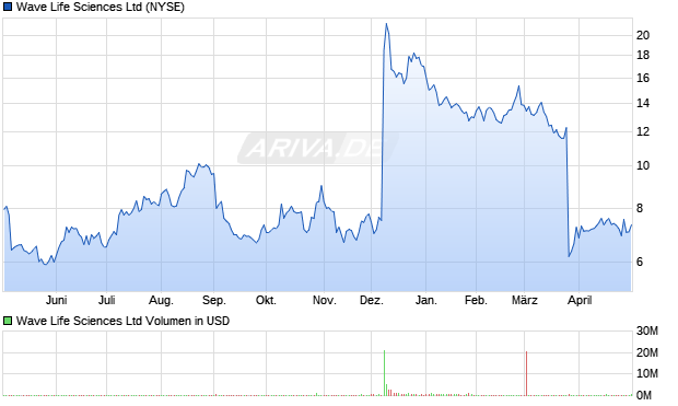 Wave Life Sciences Aktie Chart