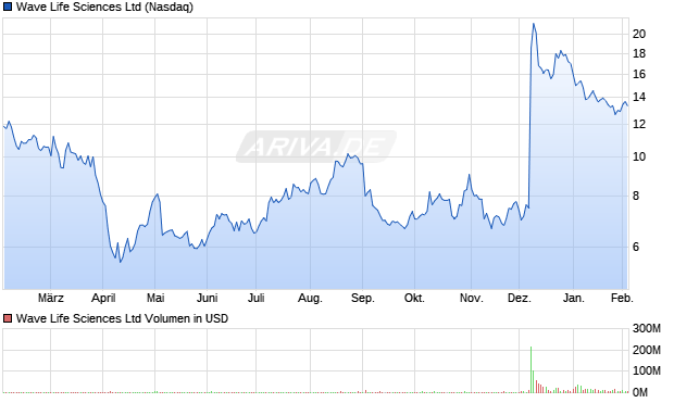 Wave Life Sciences Aktie Chart