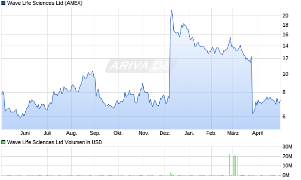 Wave Life Sciences Aktie Chart