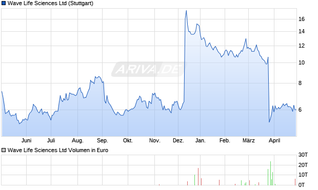 Wave Life Sciences Aktie Chart