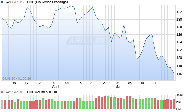 SWISS RE N 2. LINIE Aktie Chart