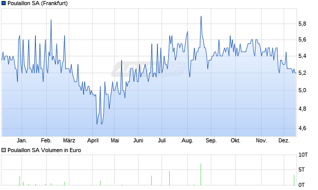 Poulaillon Aktie Chart