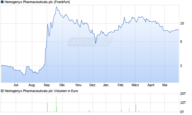 Hemogenyx Pharmaceuticals Aktie Chart