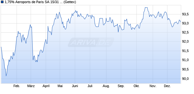 1,75% Aeroports de Paris SA 15/31 auf Festzins (WKN A18UWE, ISIN FR0013054897) Chart