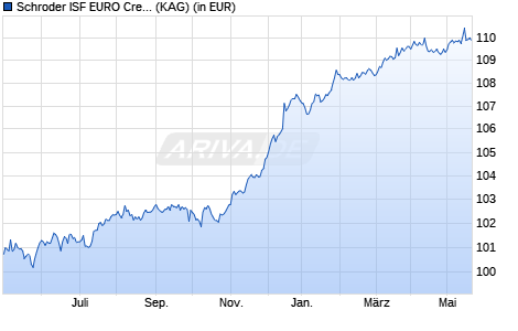 Performance des Schroder ISF EURO Credit Absolute Return A Acc (WKN A140QV, ISIN LU1293074719)