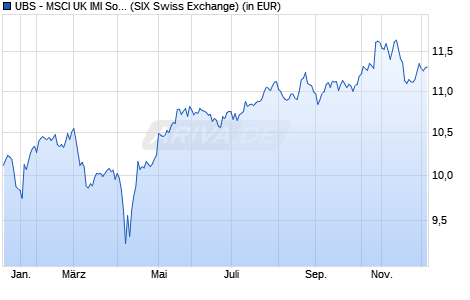 Performance des UBS - MSCI UK IMI Social Respon UCITS ETF (hdg to CHF) A-dis (WKN A141GX, ISIN IE00BZ0RTB90)