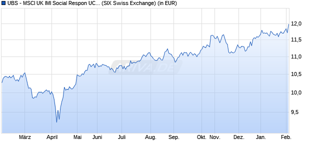 Performance des UBS - MSCI UK IMI Social Respon UCITS ETF (hdg to CHF) A-dis (WKN A141GX, ISIN IE00BZ0RTB90)