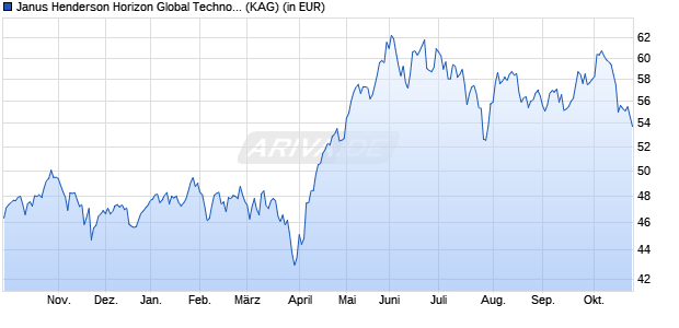 Performance des Janus Henderson Horizon Global Technology Leaders Fd H2 HCHF (WKN A14288, ISIN LU1205757914)