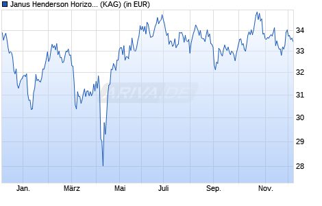 Performance des Janus Henderson Horizon Pan Europ. Property Equities H3 EUR (WKN A143K9, ISIN LU0942195669)