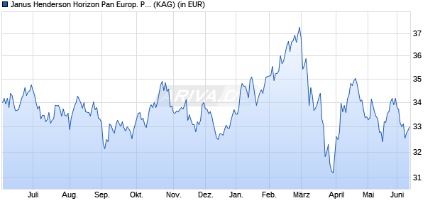 Performance des Janus Henderson Horizon Pan Europ. Property Equities H3 EUR (WKN A143K9, ISIN LU0942195669)