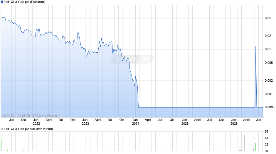 United Oil & Gas Chart