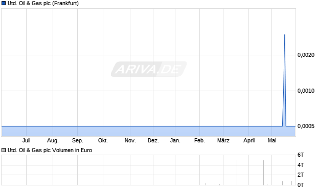 United Oil & Gas Aktie Chart