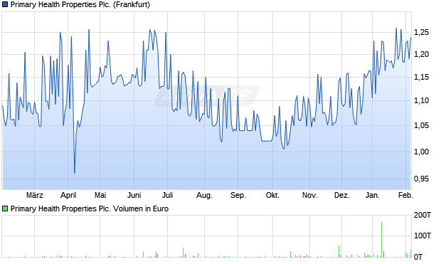Primary Health Properties Aktie Chart