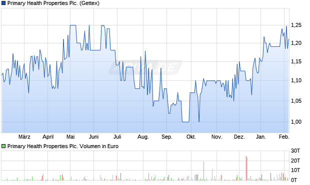 Primary Health Properties Aktie Chart
