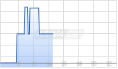 Primary Health Properties Plc. Chart
