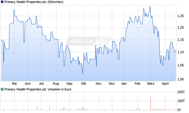 Primary Health Properties Aktie Chart