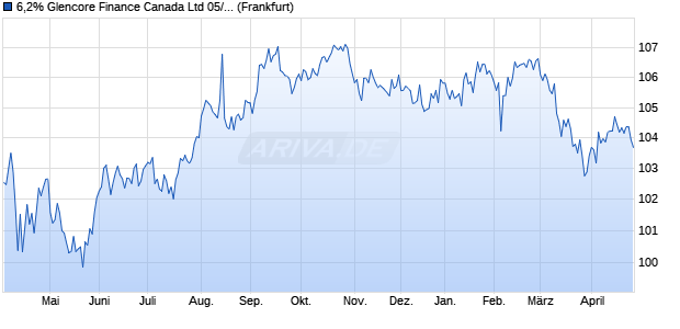 6,2% Glencore Finance Canada Ltd 05/35 auf Festzins (WKN A0E50Z, ISIN US655422AV53) Chart