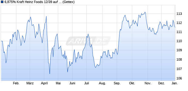 6,875% Kraft Heinz Foods 12/39 auf Festzins (WKN A1HD45, ISIN US50076QAR74) Chart