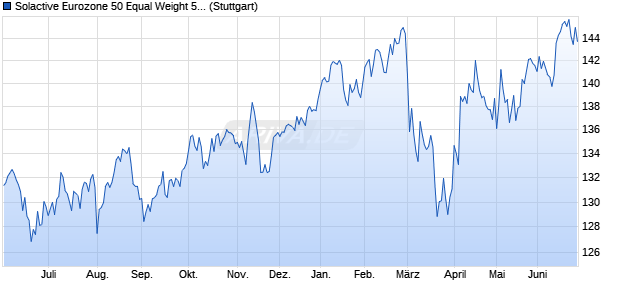 Solactive Eurozone 50 Equal Weight 5 AR Index Chart