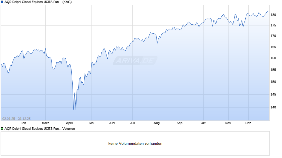 AQR Delphi Global Equities UCITS Fund B1 Chart