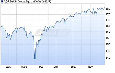 Performance des AQR Delphi Global Equities UCITS Fund B1 (WKN A142VK, ISIN LU0960906922)