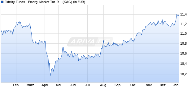 Performance des Fidelity Funds - Emerg. Market Tot. Ret. Debt Fd A Acc USD (WKN A2H824, ISIN LU1268458988)
