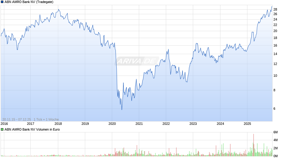 ABN AMRO Bank Chart