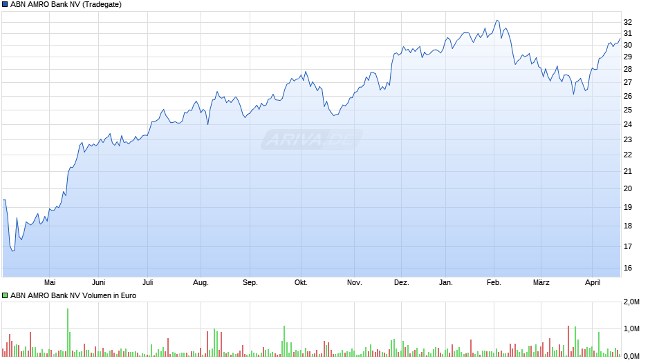 ABN AMRO Bank Chart
