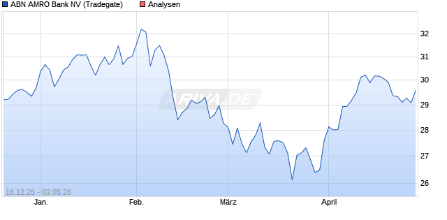 ABN AMRO Bank Aktie