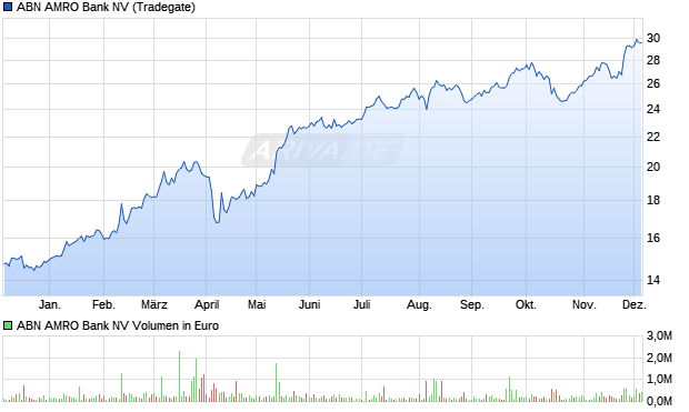 ABN AMRO Bank Aktie Chart