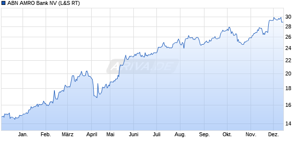 ABN AMRO Bank Aktie Chart