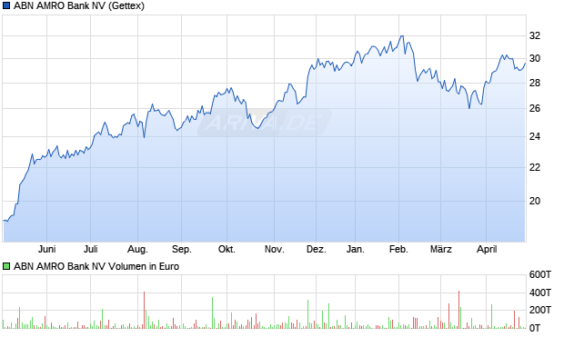 ABN AMRO Bank Aktie Chart