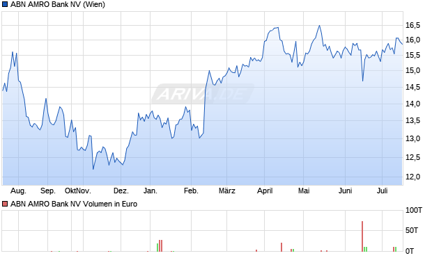 ABN AMRO Bank NV Aktie Chart