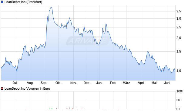 LoanDepot Aktie Chart