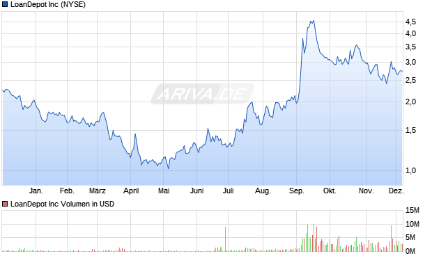 LoanDepot Aktie Chart