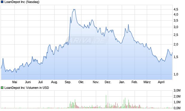 LoanDepot Aktie Chart